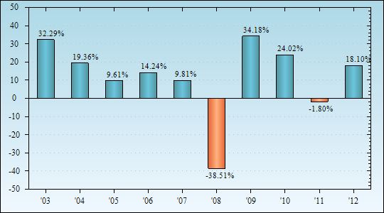 Bar Chart