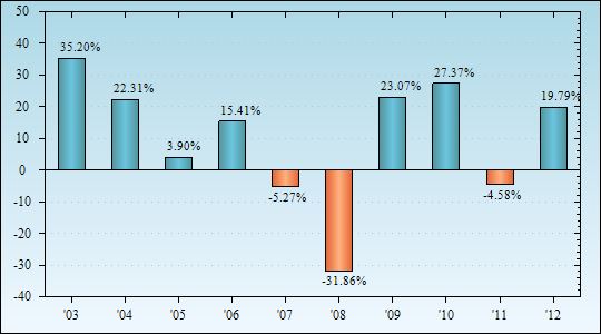 Bar Chart