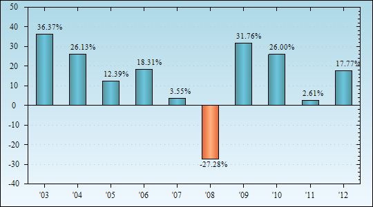 Bar Chart