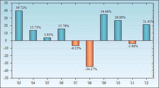 Bar Chart