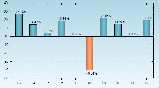 Bar Chart