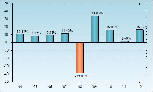 Bar Chart