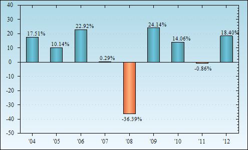 Bar Chart