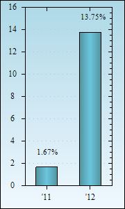 Bar Chart