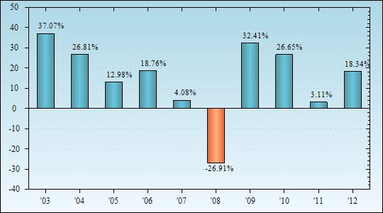 Bar Chart