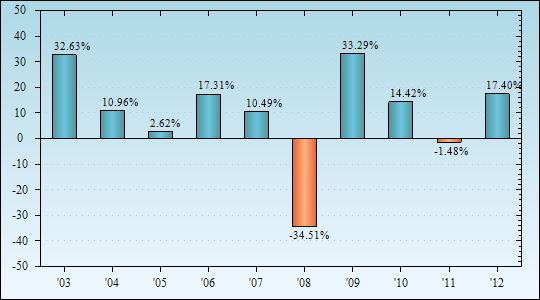 Bar Chart