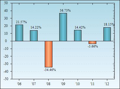 Bar Chart