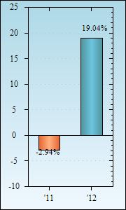 Bar Chart