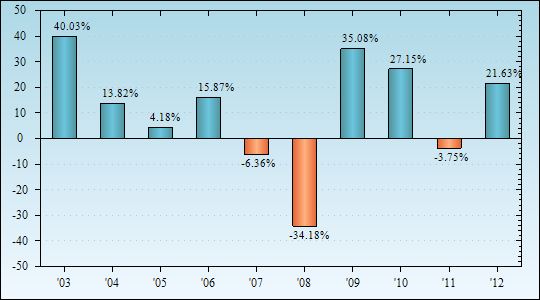 Bar Chart