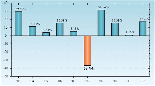 Bar Chart