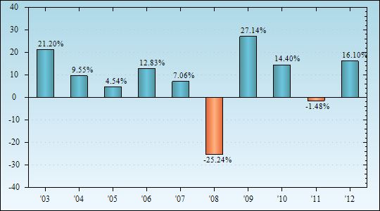 Bar Chart