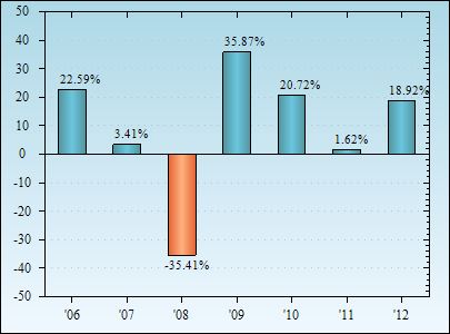 Bar Chart