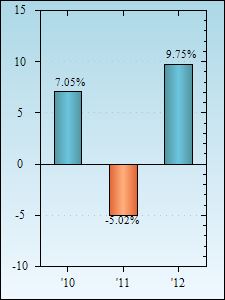 Bar Chart