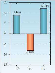 Bar Chart