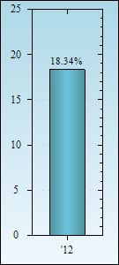 Bar Chart