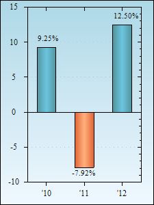 Bar Chart