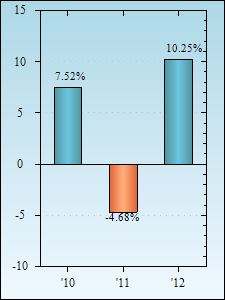 Bar Chart