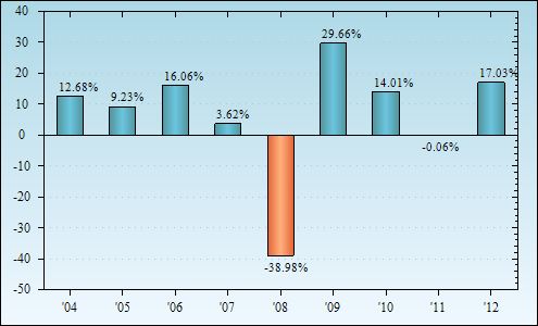 Bar Chart