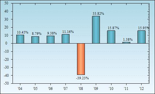 Bar Chart