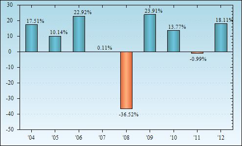 Bar Chart