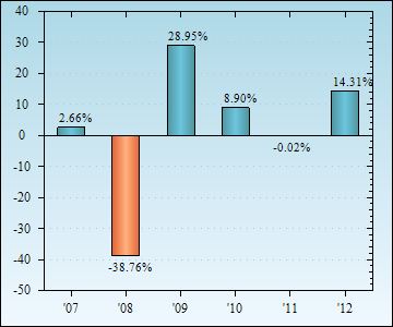 Bar Chart