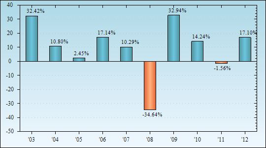 Bar Chart