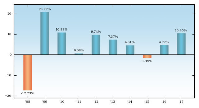 Bar Chart