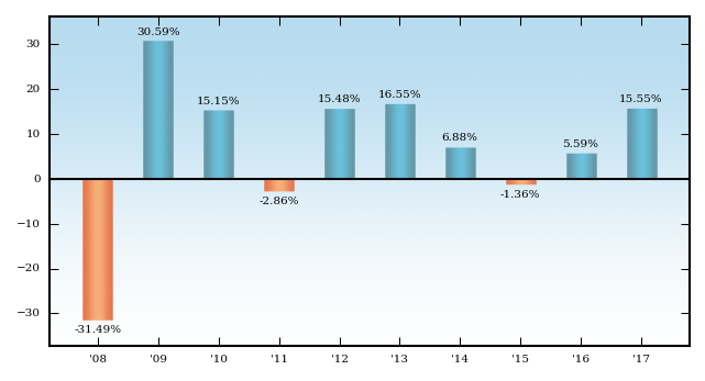 Bar Chart