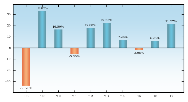 Bar Chart