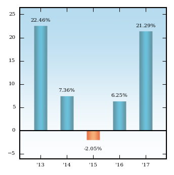 Bar Chart