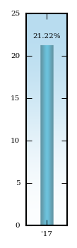 Bar Chart