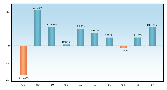 Bar Chart