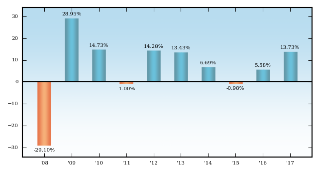 Bar Chart