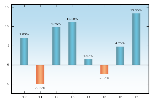 Bar Chart