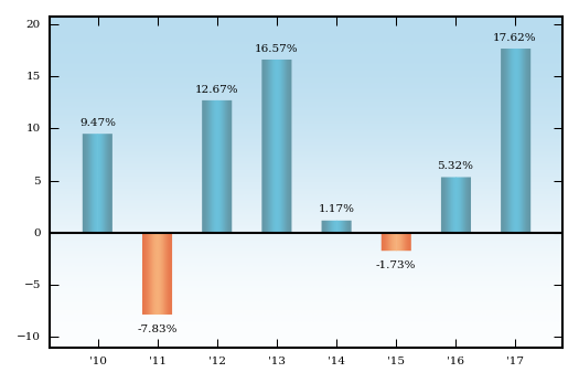 Bar Chart