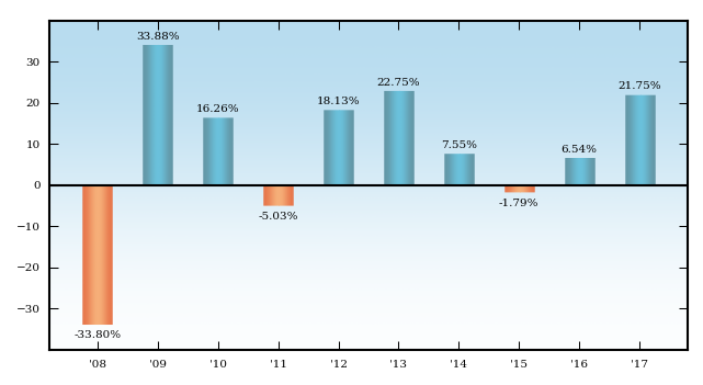 Bar Chart