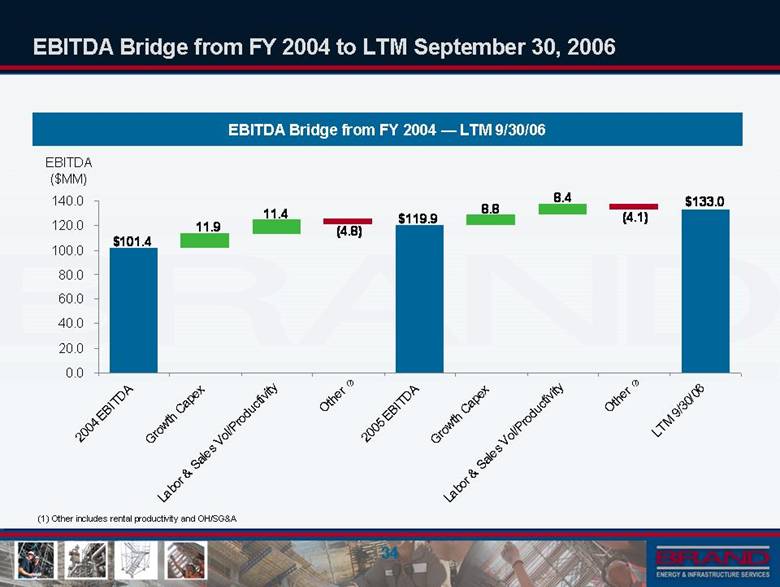 Ebitda Bridge Excel Template