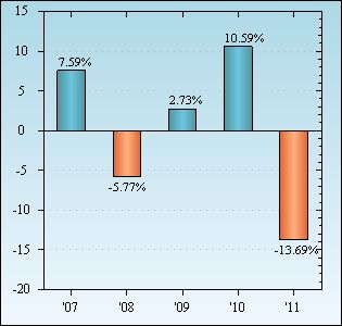 Bar Chart