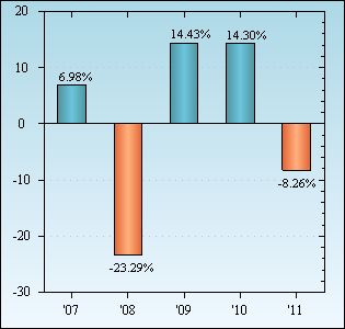 Bar Chart