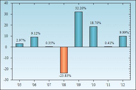 Bar Chart