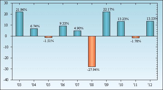 Bar Chart