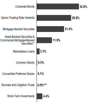 FRANKLIN LIMITED DURATION INCOME TRUST