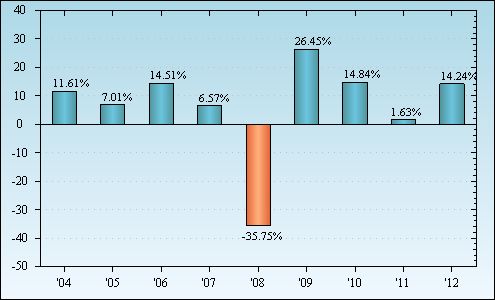 Bar Chart