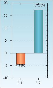 Bar Chart