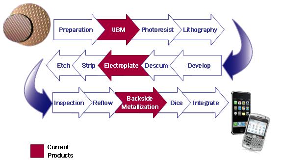 Flowchart