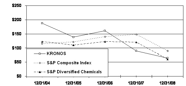 Kronos Worldwide, Inc. Graph 1