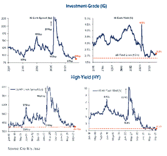 ICE BofA US High Yield Index Semi-Annual Yield to Worst