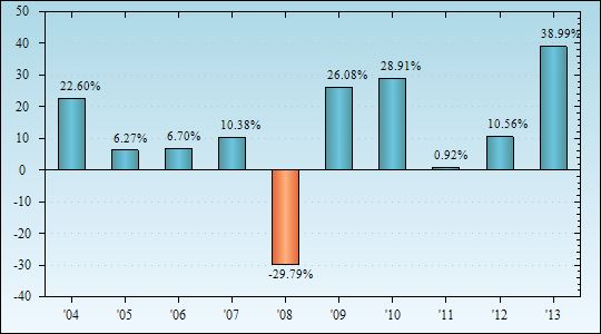 Bar Chart