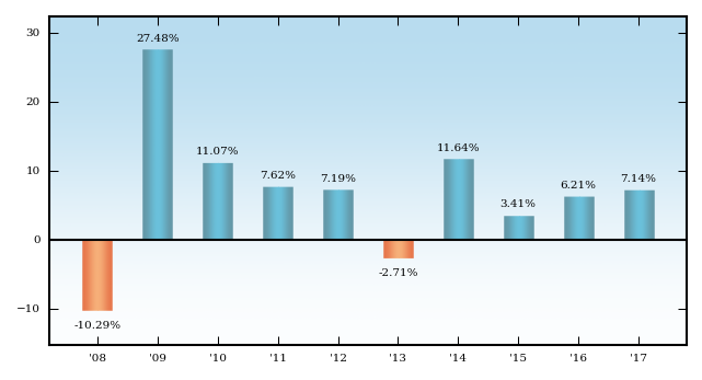 Bar Chart