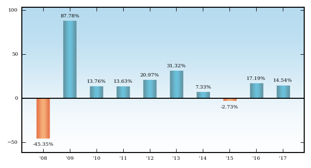 Bar Chart